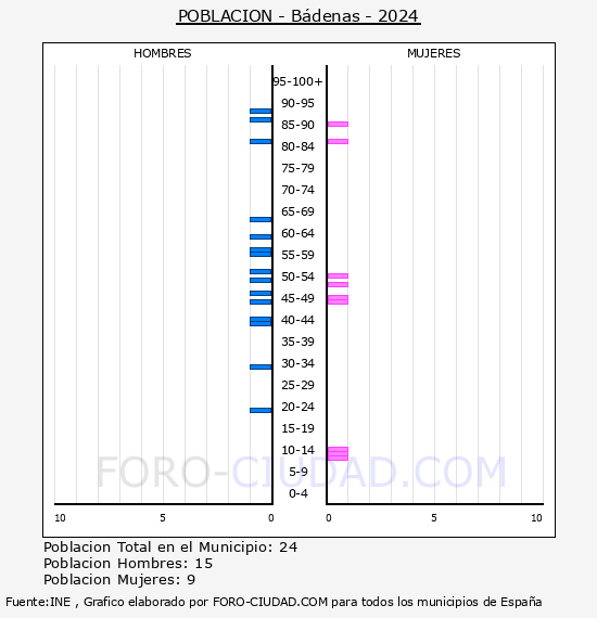 B�denas - Pir�mide de poblaci�n por a�os- Censo 2024