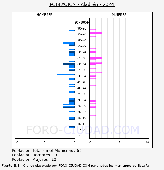 Aladr�n - Pir�mide de poblaci�n por a�os- Censo 2024