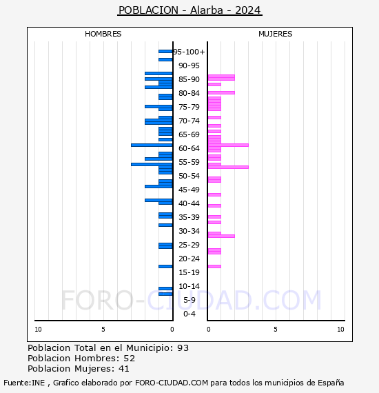 Alarba - Pir�mide de poblaci�n por a�os- Censo 2024
