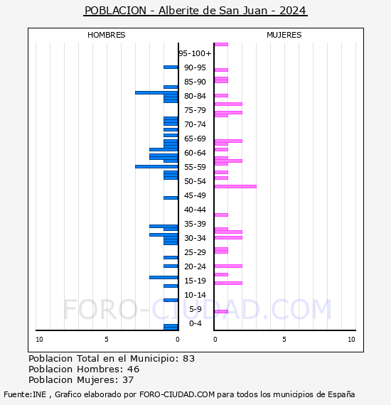 Alberite de San Juan - Pir�mide de poblaci�n por a�os- Censo 2024
