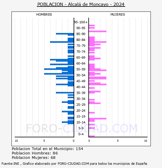 Alcal� de Moncayo - Pir�mide de poblaci�n por a�os- Censo 2024