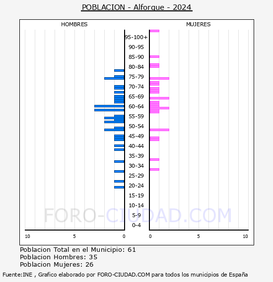 Alforque - Pirmide de poblacin por aos- Censo 2024