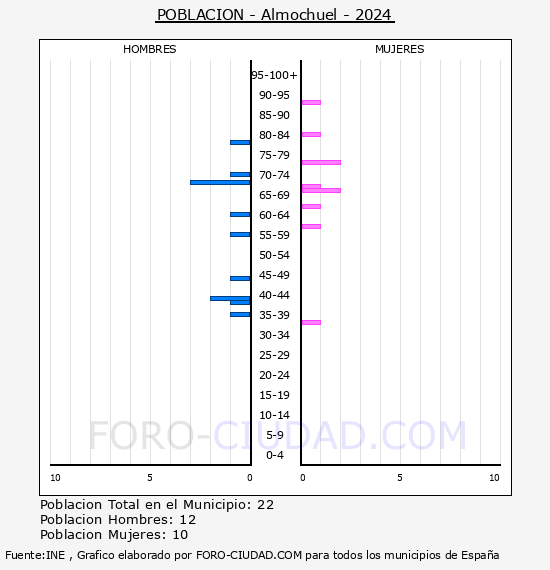 Almochuel - Pirmide de poblacin por aos- Censo 2024