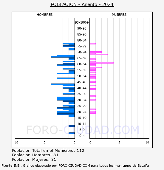 Anento - Pirmide de poblacin por aos- Censo 2024