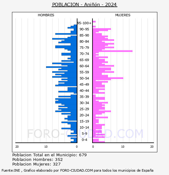 Ani��n - Pir�mide de poblaci�n por a�os- Censo 2024