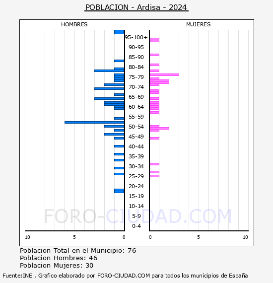 Ardisa - Pir�mide de poblaci�n por a�os- Censo 2024