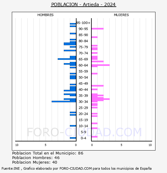 Artieda - Pir�mide de poblaci�n por a�os- Censo 2024