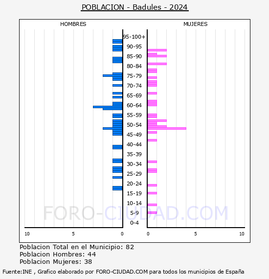 Badules - Pir�mide de poblaci�n por a�os- Censo 2024