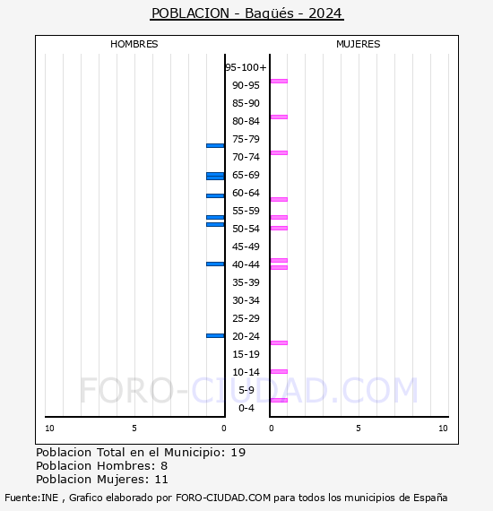 Bags - Pirmide de poblacin por aos- Censo 2024