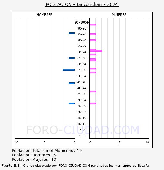 Balconch�n - Pir�mide de poblaci�n por a�os- Censo 2024