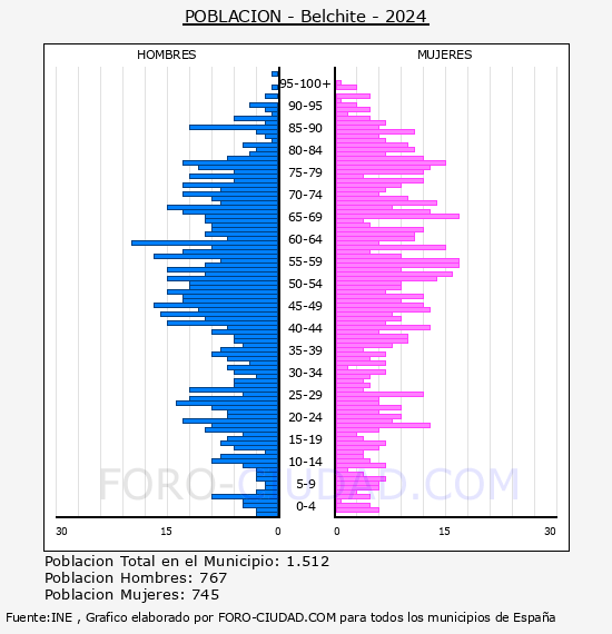 Belchite - Pir�mide de poblaci�n por a�os- Censo 2024