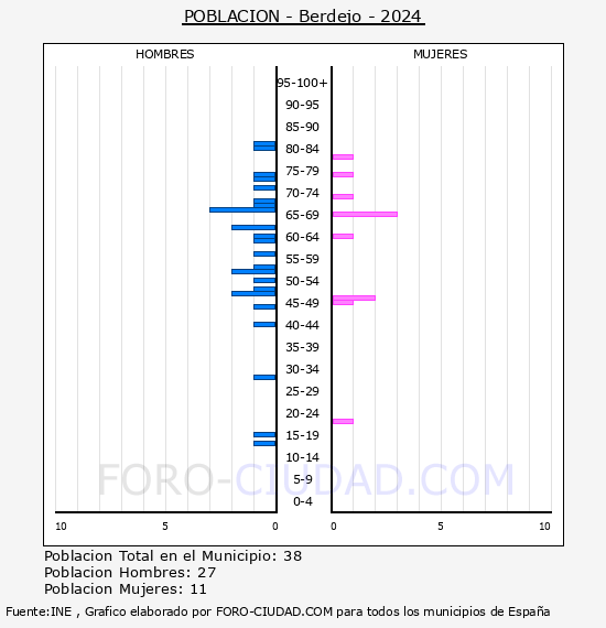 Berdejo - Pirmide de poblacin por aos- Censo 2024