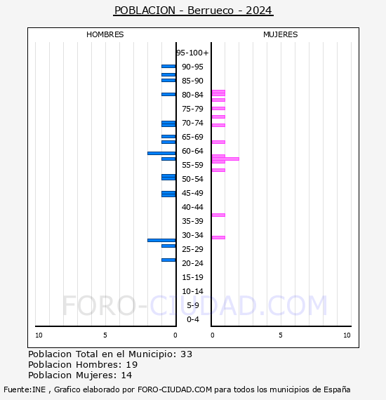 Berrueco - Pir�mide de poblaci�n por a�os- Censo 2024
