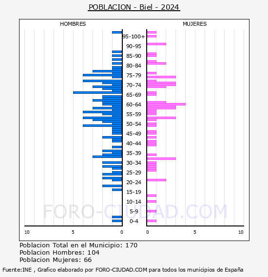 Biel - Pirmide de poblacin por aos- Censo 2024