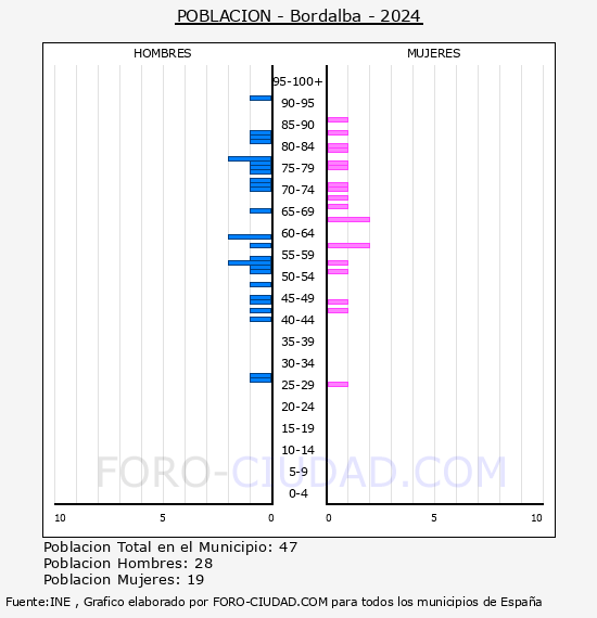 Bordalba - Pirmide de poblacin por aos- Censo 2024