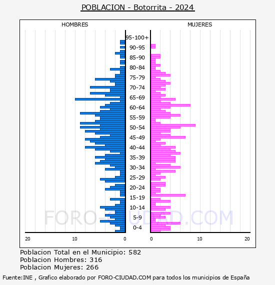 Botorrita - Pir�mide de poblaci�n por a�os- Censo 2024