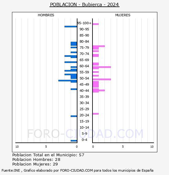 Bubierca - Pirmide de poblacin por aos- Censo 2024