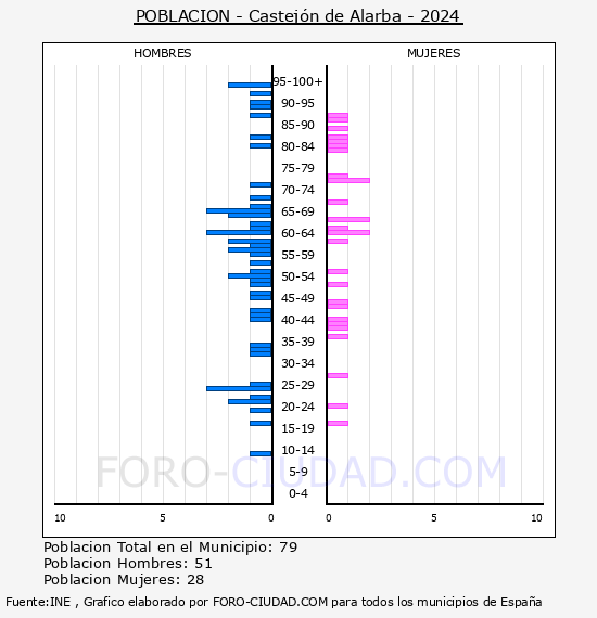 Castej�n de Alarba - Pir�mide de poblaci�n por a�os- Censo 2024