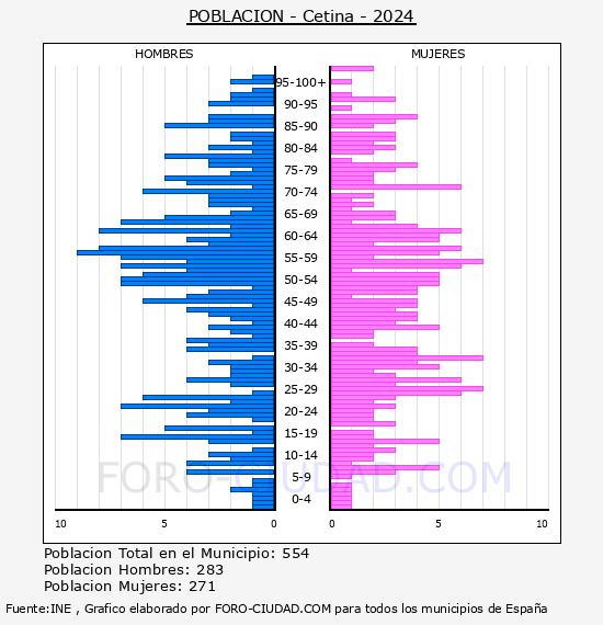 Cetina - Pirmide de poblacin por aos- Censo 2024