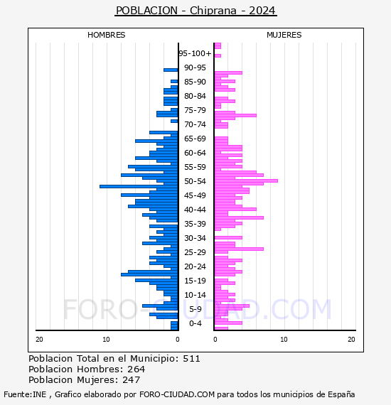 Chiprana - Pirmide de poblacin por aos- Censo 2024