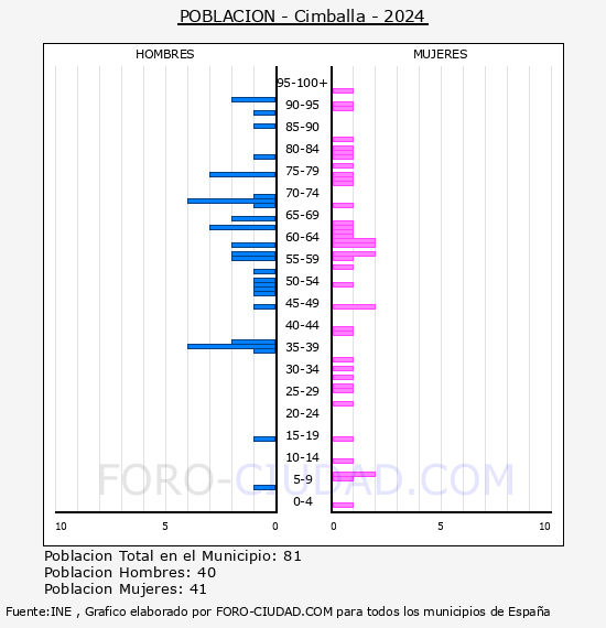 Cimballa - Pir�mide de poblaci�n por a�os- Censo 2024