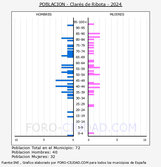Clar�s de Ribota - Pir�mide de poblaci�n por a�os- Censo 2024