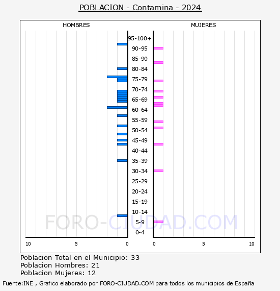 Contamina - Pir�mide de poblaci�n por a�os- Censo 2024