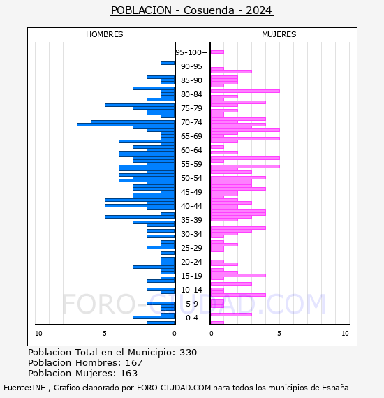 Cosuenda - Pir�mide de poblaci�n por a�os- Censo 2024