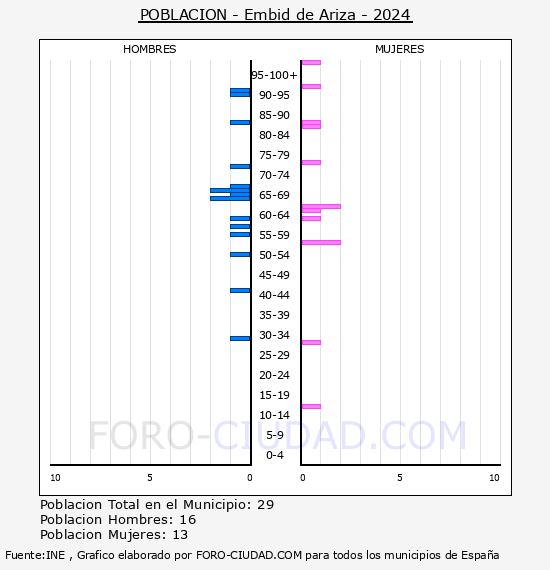 Embid de Ariza - Pirmide de poblacin por aos- Censo 2024