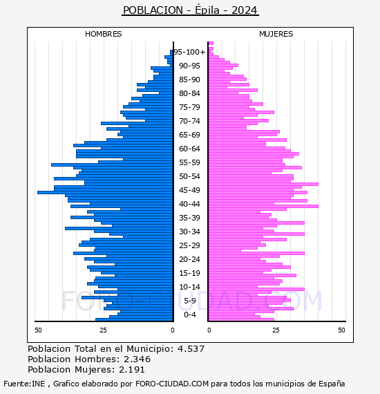 pila - Pirmide de poblacin por aos- Censo 2024