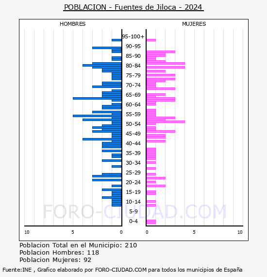 Fuentes de Jiloca - Pir�mide de poblaci�n por a�os- Censo 2024