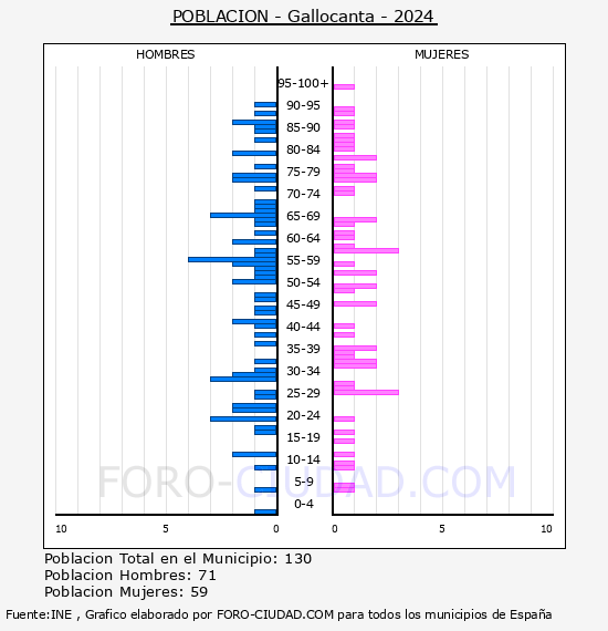 Gallocanta - Pir�mide de poblaci�n por a�os- Censo 2024