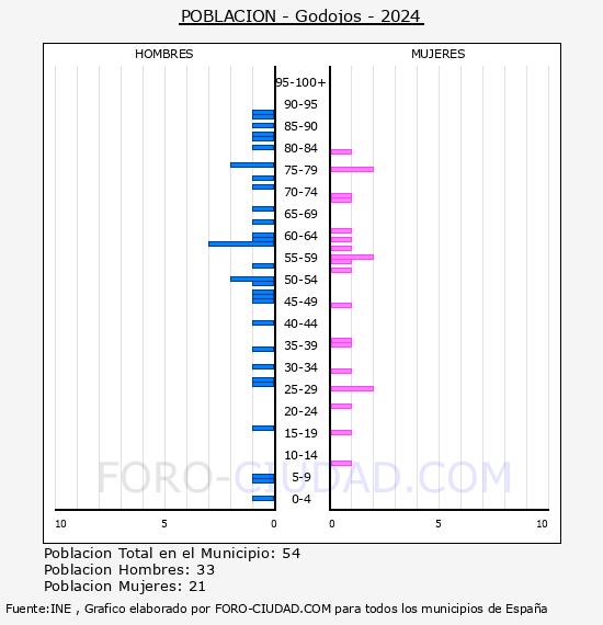 Godojos - Pir�mide de poblaci�n por a�os- Censo 2024