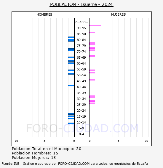 Isuerre - Pir�mide de poblaci�n por a�os- Censo 2024