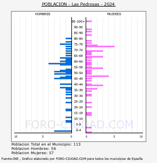 Las Pedrosas - Pir�mide de poblaci�n por a�os- Censo 2024