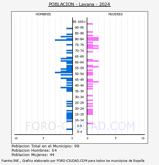 Layana - Pir�mide de poblaci�n por a�os- Censo 2024