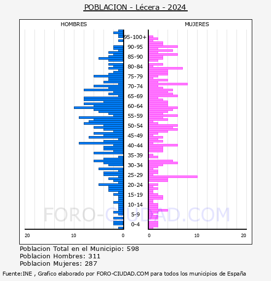 L�cera - Pir�mide de poblaci�n por a�os- Censo 2024