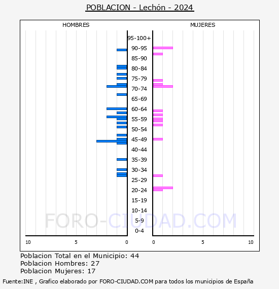Lech�n - Pir�mide de poblaci�n por a�os- Censo 2024