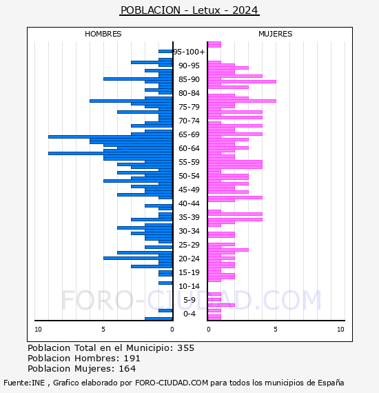 Letux - Pir�mide de poblaci�n por a�os- Censo 2024