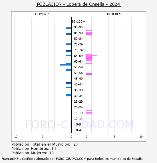 Lobera de Onsella - Pir�mide de poblaci�n por a�os- Censo 2024