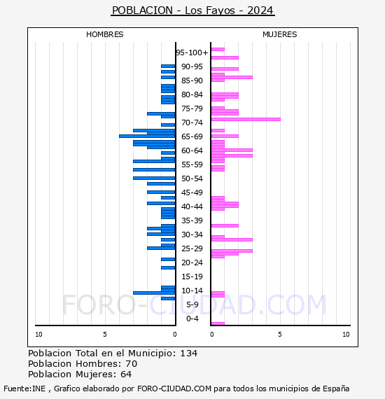 Los Fayos - Pir�mide de poblaci�n por a�os- Censo 2024
