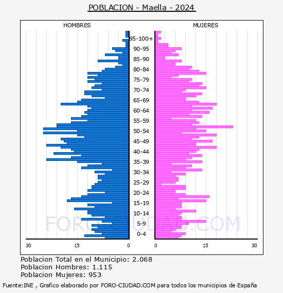 Maella - Pir�mide de poblaci�n por a�os- Censo 2024