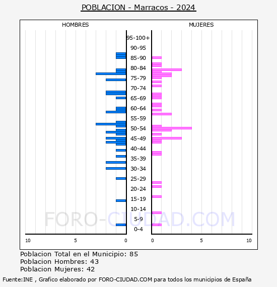 Marracos - Pir�mide de poblaci�n por a�os- Censo 2024