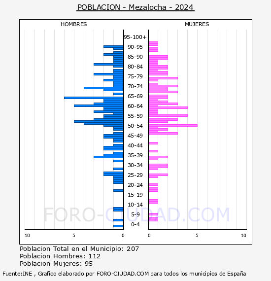 Mezalocha - Pir�mide de poblaci�n por a�os- Censo 2024