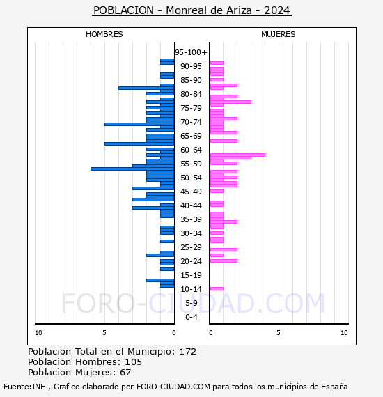 Monreal de Ariza - Pirmide de poblacin por aos- Censo 2024