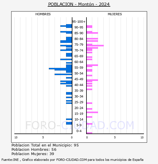 Montn - Pirmide de poblacin por aos- Censo 2024
