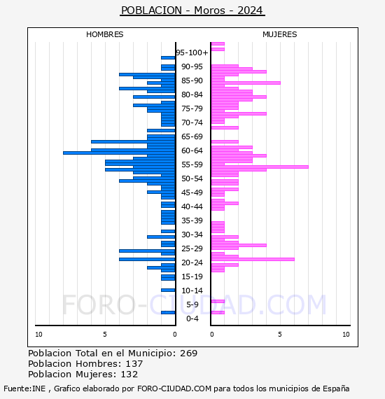 Moros - Pir�mide de poblaci�n por a�os- Censo 2024