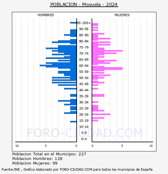 Moyuela - Pir�mide de poblaci�n por a�os- Censo 2024