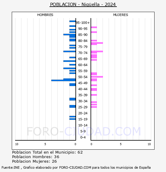 Nig�ella - Pir�mide de poblaci�n por a�os- Censo 2024