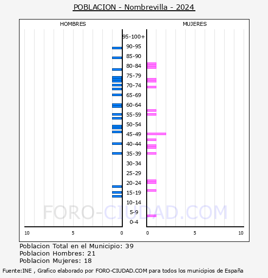 Nombrevilla - Pir�mide de poblaci�n por a�os- Censo 2024